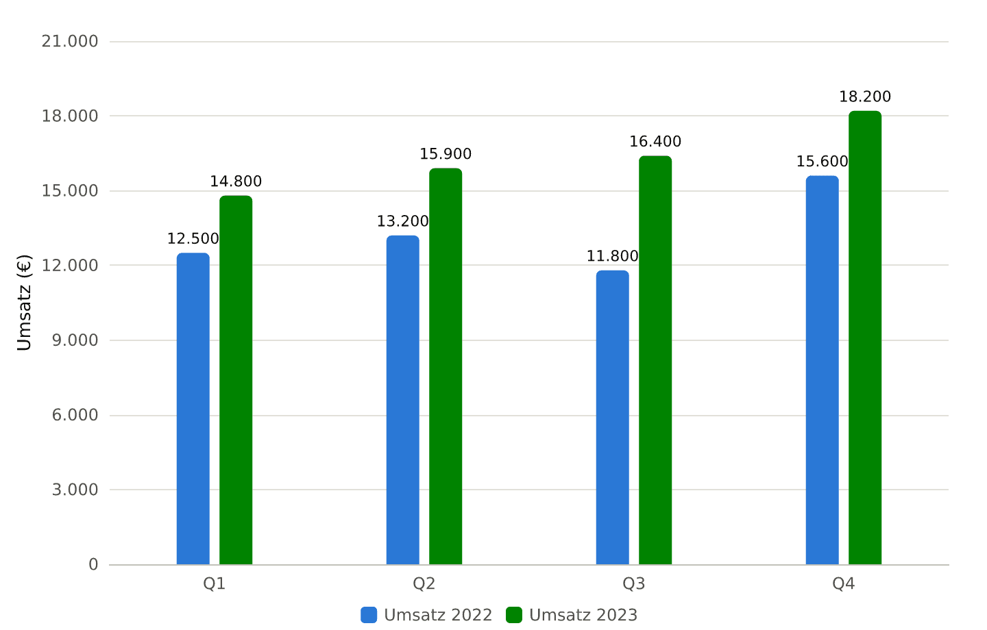 Automatisch erstelltes Balkendiagramm mit exakten Werten aus einer Excel-Tabelle